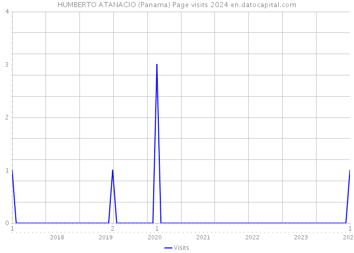 HUMBERTO ATANACIO (Panama) Page visits 2024 