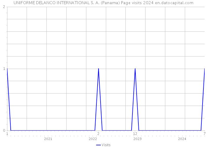 UNIFORME DELANCO INTERNATIONAL S. A. (Panama) Page visits 2024 