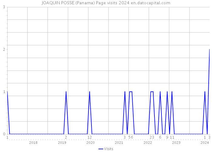JOAQUIN POSSE (Panama) Page visits 2024 