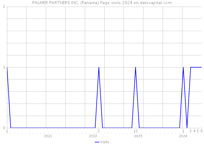 PALMER PARTNERS INC. (Panama) Page visits 2024 