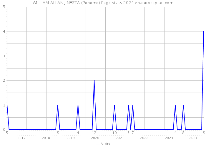 WILLIAM ALLAN JINESTA (Panama) Page visits 2024 
