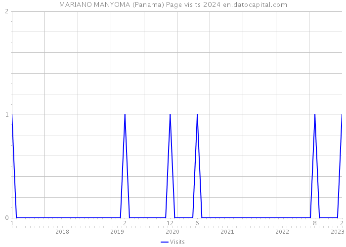 MARIANO MANYOMA (Panama) Page visits 2024 