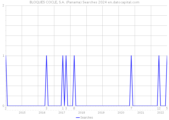BLOQUES COCLE, S.A. (Panama) Searches 2024 