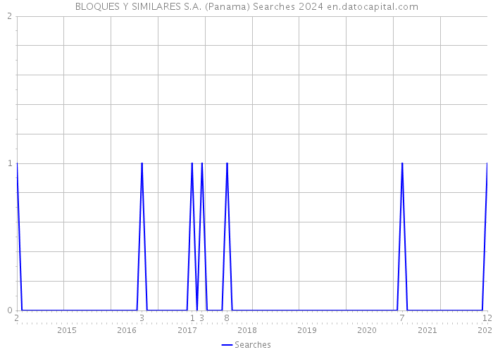 BLOQUES Y SIMILARES S.A. (Panama) Searches 2024 