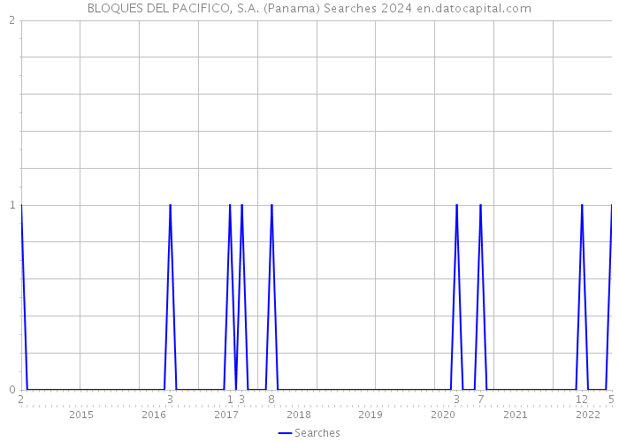 BLOQUES DEL PACIFICO, S.A. (Panama) Searches 2024 