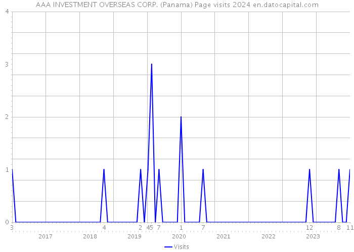 AAA INVESTMENT OVERSEAS CORP. (Panama) Page visits 2024 