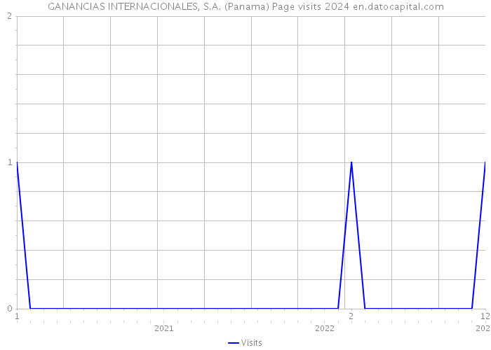 GANANCIAS INTERNACIONALES, S.A. (Panama) Page visits 2024 