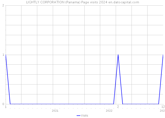 LIGHTLY CORPORATION (Panama) Page visits 2024 