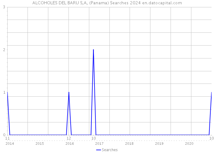 ALCOHOLES DEL BARU S,A, (Panama) Searches 2024 