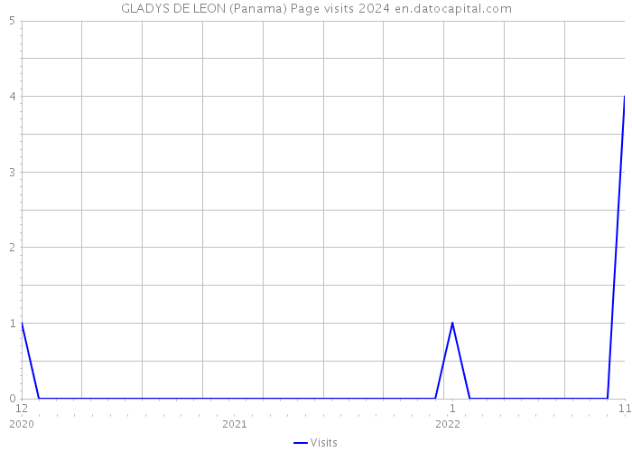 GLADYS DE LEON (Panama) Page visits 2024 