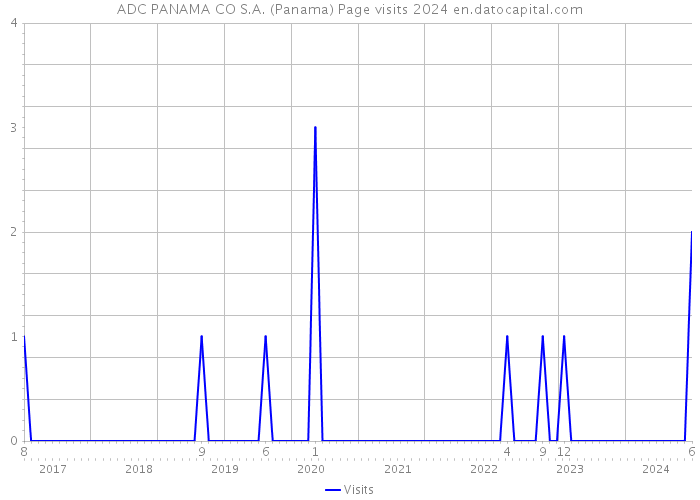 ADC PANAMA CO S.A. (Panama) Page visits 2024 