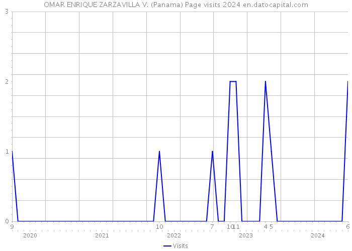 OMAR ENRIQUE ZARZAVILLA V. (Panama) Page visits 2024 