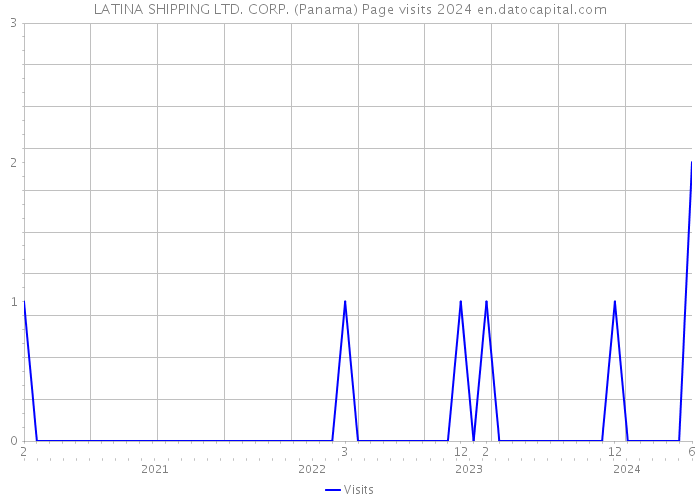 LATINA SHIPPING LTD. CORP. (Panama) Page visits 2024 