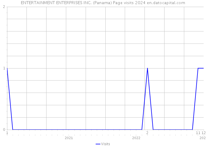 ENTERTAINMENT ENTERPRISES INC. (Panama) Page visits 2024 
