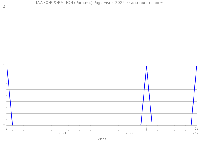 IAA CORPORATION (Panama) Page visits 2024 