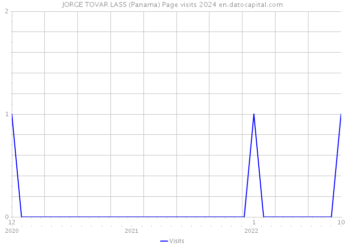 JORGE TOVAR LASS (Panama) Page visits 2024 