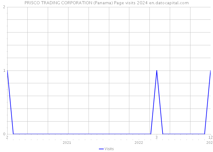 PRISCO TRADING CORPORATION (Panama) Page visits 2024 