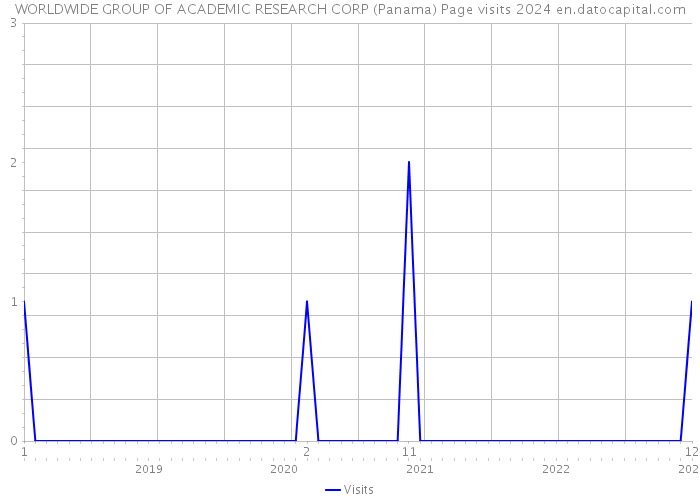 WORLDWIDE GROUP OF ACADEMIC RESEARCH CORP (Panama) Page visits 2024 