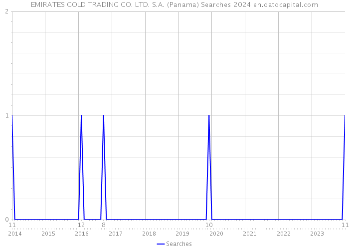 EMIRATES GOLD TRADING CO. LTD. S.A. (Panama) Searches 2024 