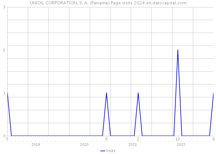 UNIOIL CORPORATION, S. A. (Panama) Page visits 2024 