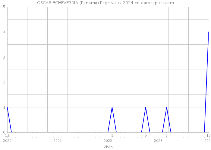 OSCAR ECHEVERRIA (Panama) Page visits 2024 