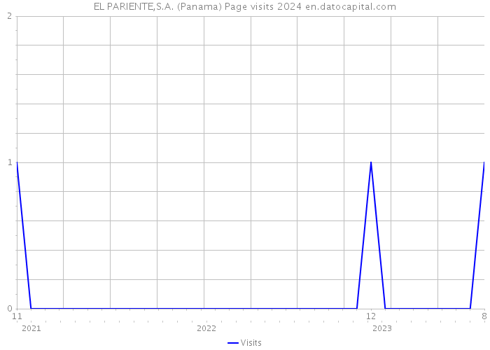 EL PARIENTE,S.A. (Panama) Page visits 2024 