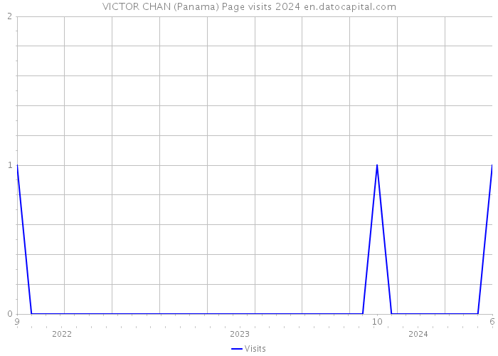 VICTOR CHAN (Panama) Page visits 2024 