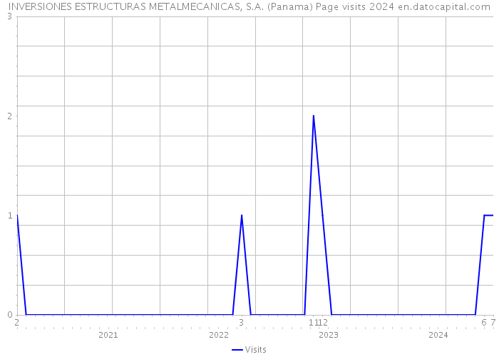 INVERSIONES ESTRUCTURAS METALMECANICAS, S.A. (Panama) Page visits 2024 
