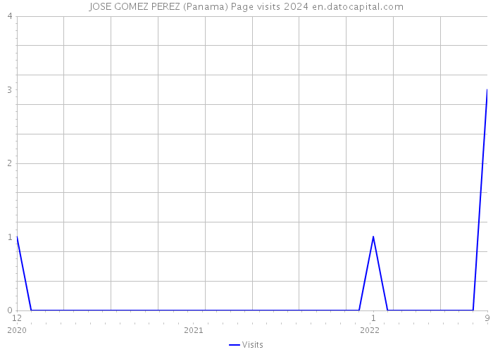 JOSE GOMEZ PEREZ (Panama) Page visits 2024 