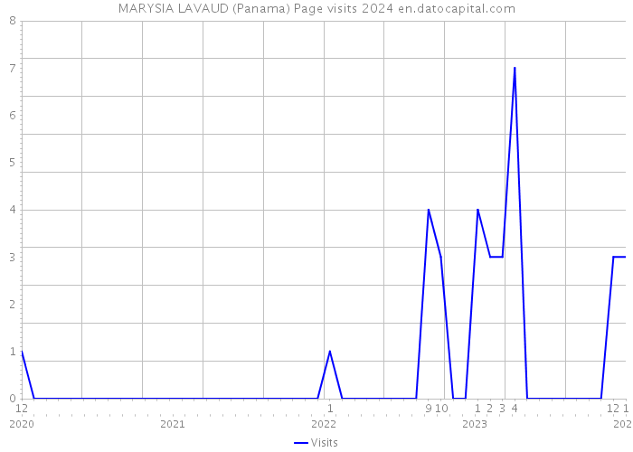 MARYSIA LAVAUD (Panama) Page visits 2024 