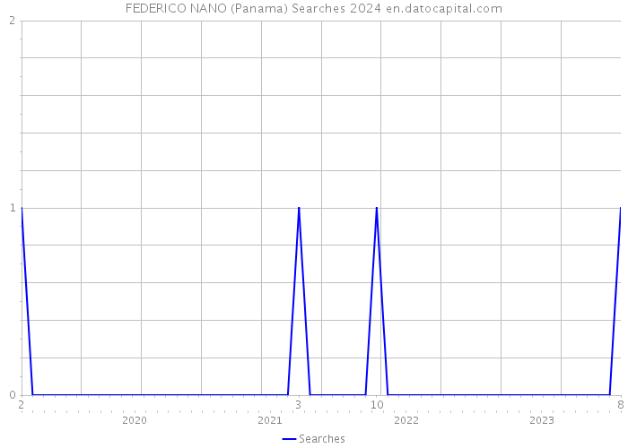 FEDERICO NANO (Panama) Searches 2024 