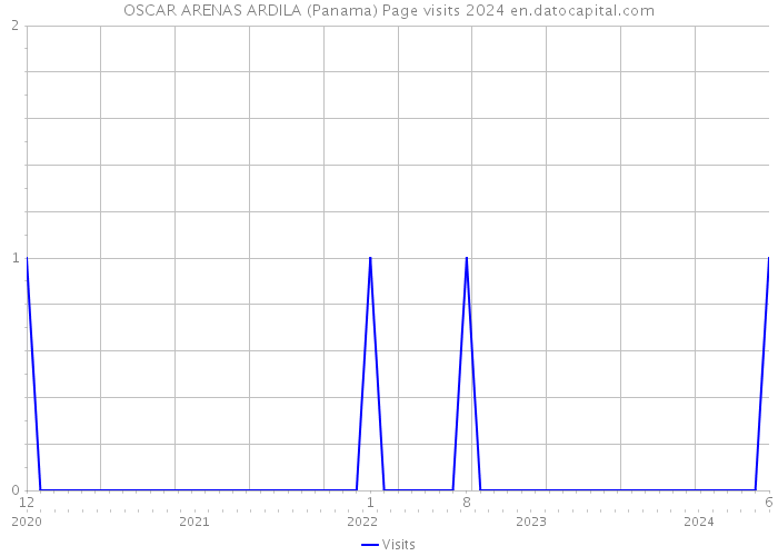 OSCAR ARENAS ARDILA (Panama) Page visits 2024 
