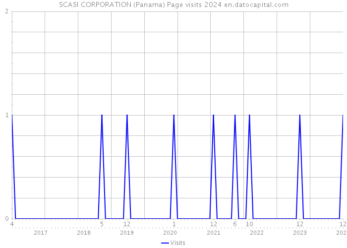 SCASI CORPORATION (Panama) Page visits 2024 