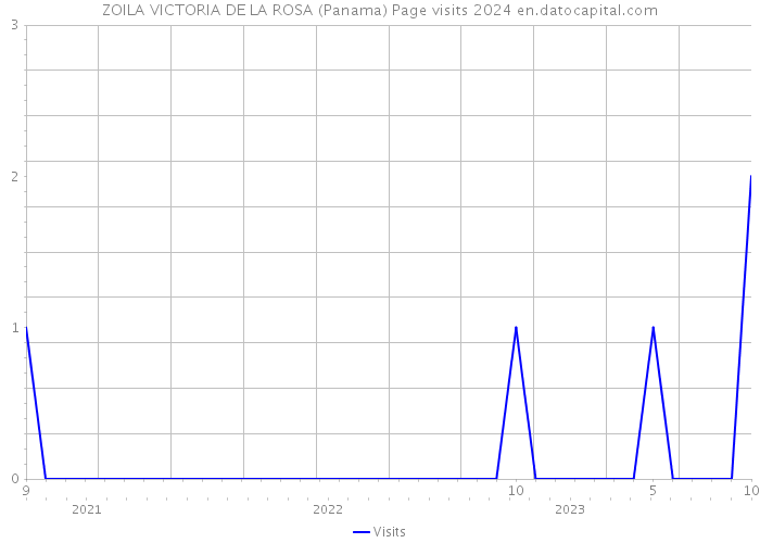 ZOILA VICTORIA DE LA ROSA (Panama) Page visits 2024 