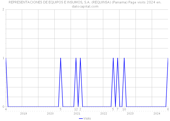 REPRESENTACIONES DE EQUIPOS E INSUMOS, S.A. (REQUINSA) (Panama) Page visits 2024 