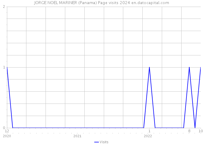 JORGE NOEL MARINER (Panama) Page visits 2024 