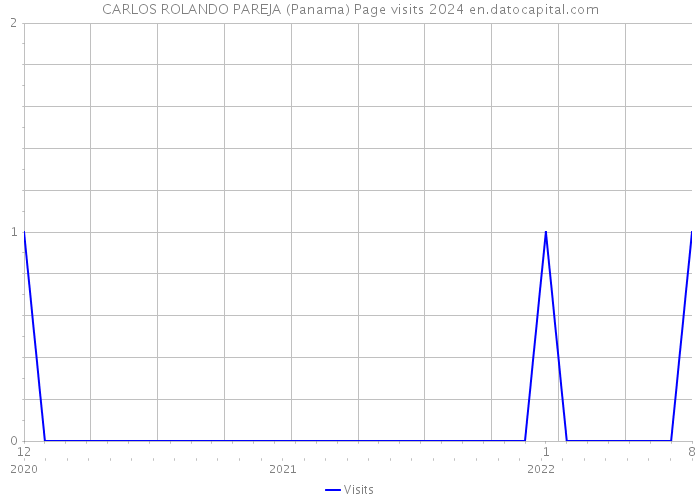 CARLOS ROLANDO PAREJA (Panama) Page visits 2024 