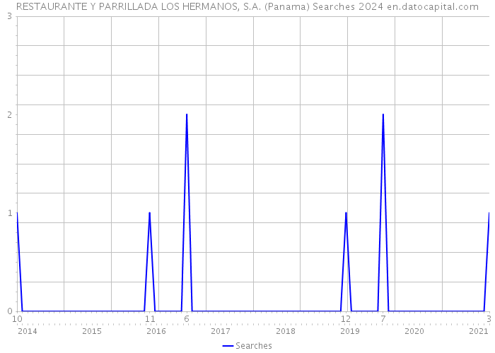 RESTAURANTE Y PARRILLADA LOS HERMANOS, S.A. (Panama) Searches 2024 