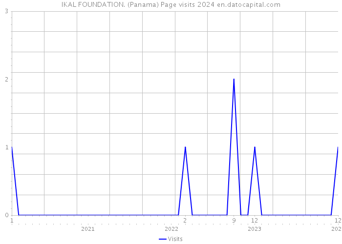 IKAL FOUNDATION. (Panama) Page visits 2024 