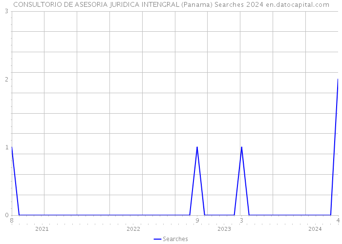 CONSULTORIO DE ASESORIA JURIDICA INTENGRAL (Panama) Searches 2024 