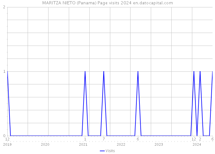 MARITZA NIETO (Panama) Page visits 2024 