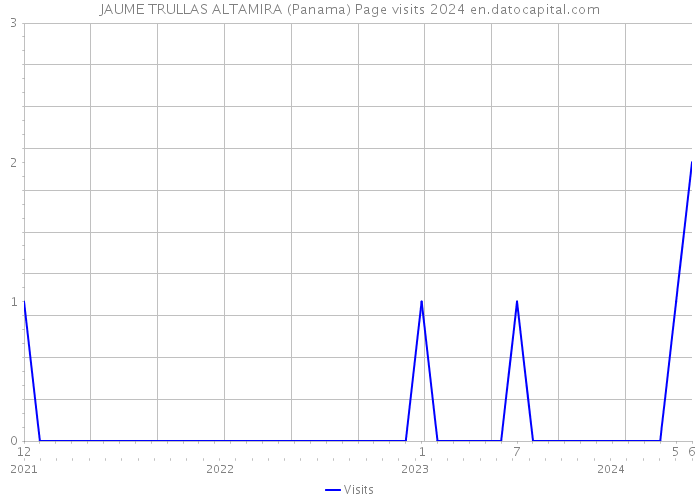 JAUME TRULLAS ALTAMIRA (Panama) Page visits 2024 