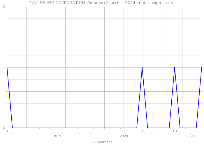 TAXI DRIVER CORPORATION (Panama) Searches 2024 