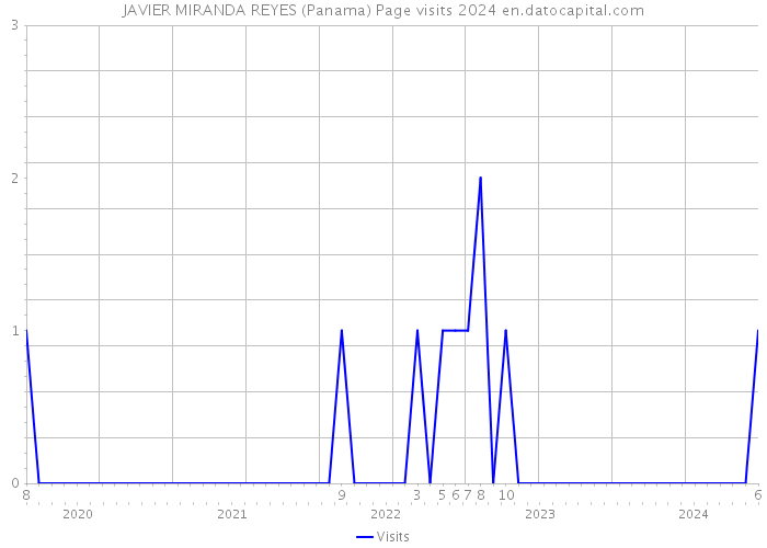 JAVIER MIRANDA REYES (Panama) Page visits 2024 