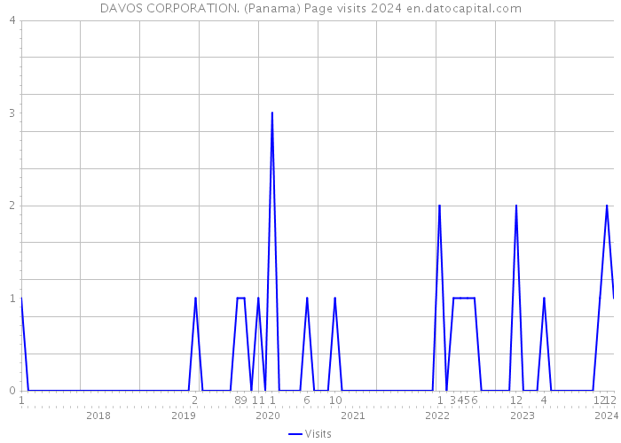 DAVOS CORPORATION. (Panama) Page visits 2024 