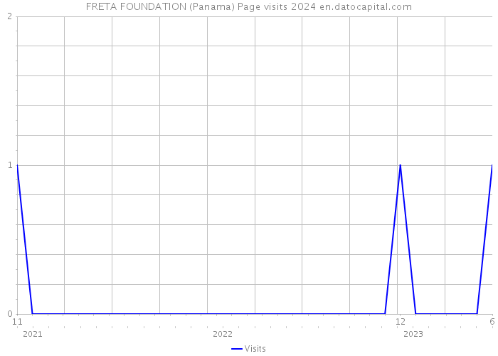 FRETA FOUNDATION (Panama) Page visits 2024 
