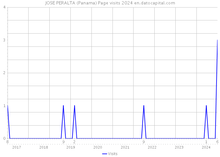 JOSE PERALTA (Panama) Page visits 2024 