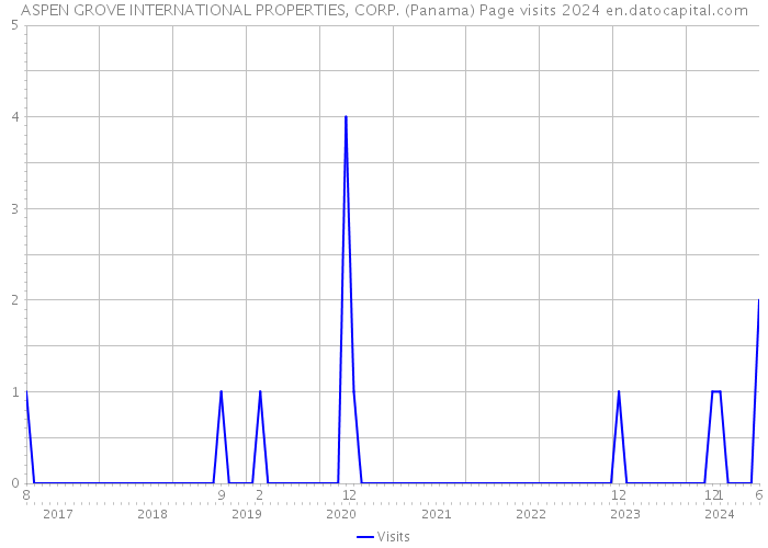 ASPEN GROVE INTERNATIONAL PROPERTIES, CORP. (Panama) Page visits 2024 