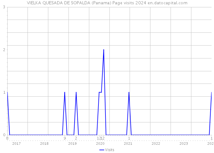 VIELKA QUESADA DE SOPALDA (Panama) Page visits 2024 