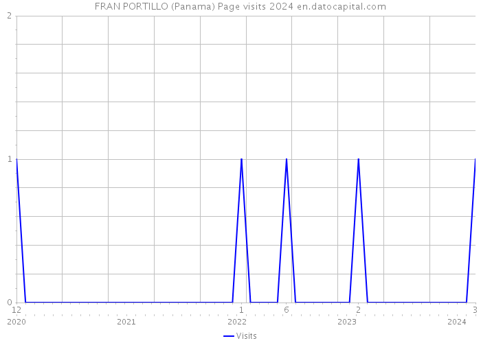 FRAN PORTILLO (Panama) Page visits 2024 